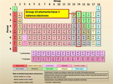 elements with 4 valence electrons.